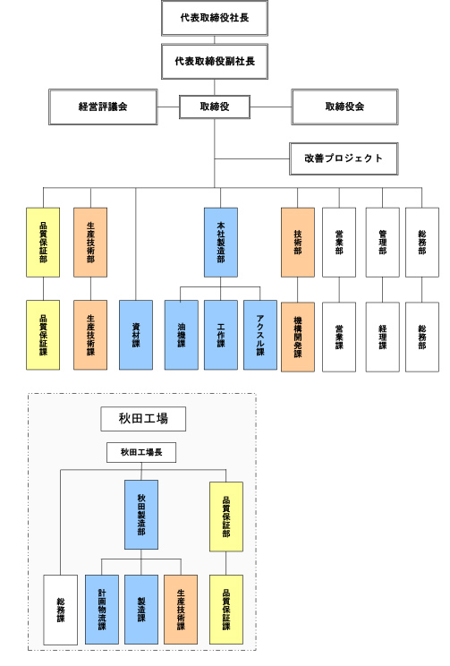 組織図